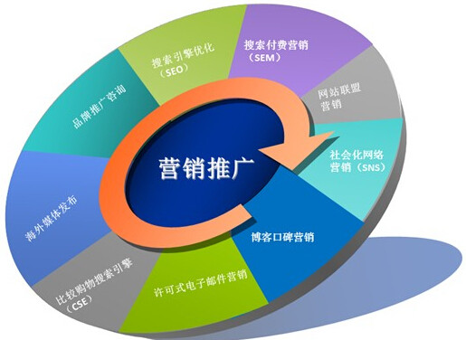 网站建设8个基本的网站推广方法